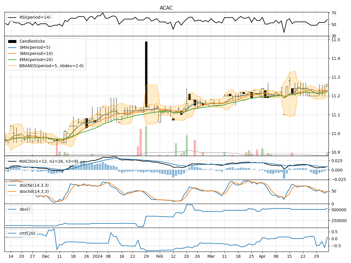 Technical Analysis of ACAC