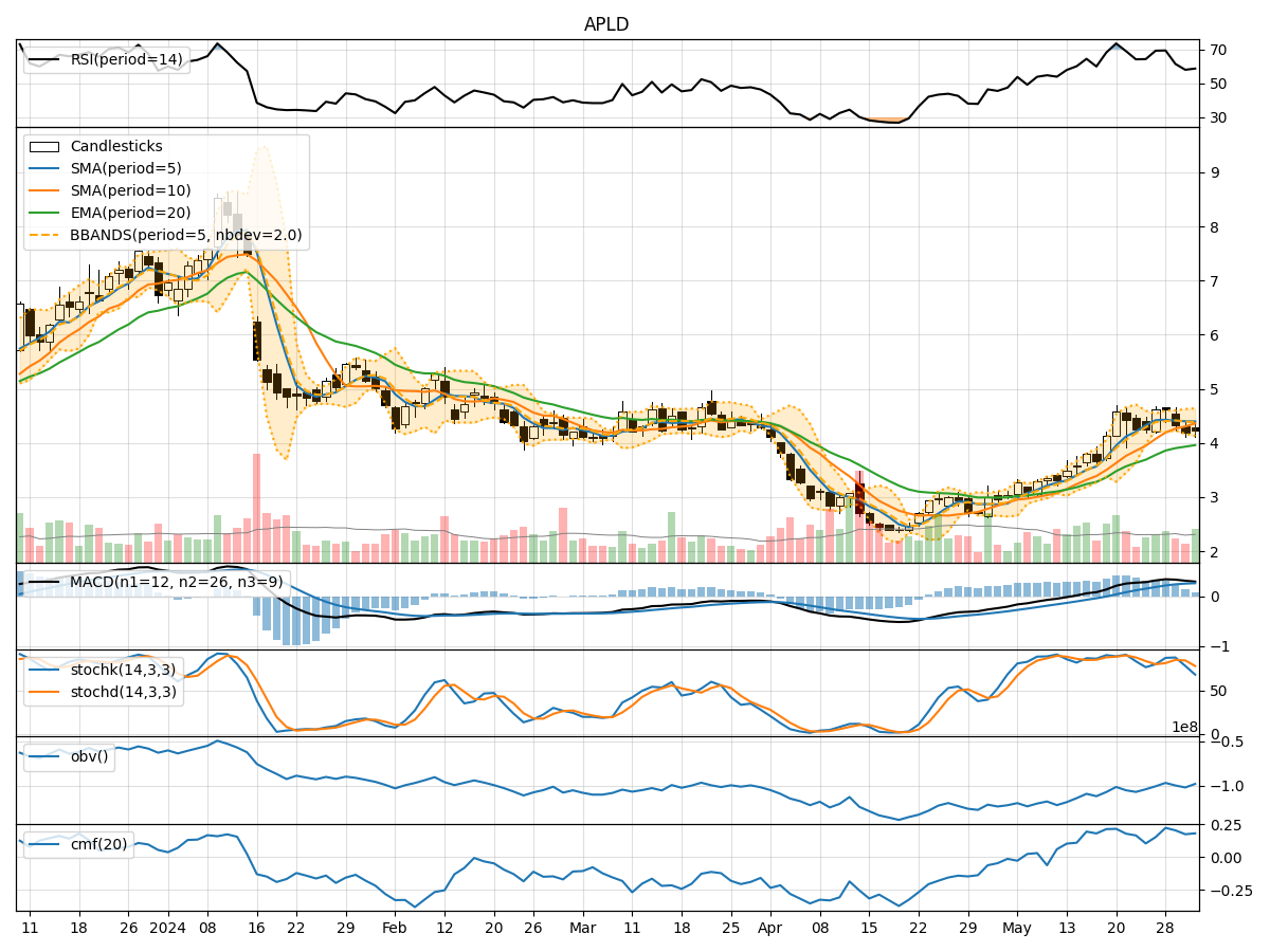 Applied Digital Corporation APLD Technical Analysis Key Short Term   APLD Technical Analysis 