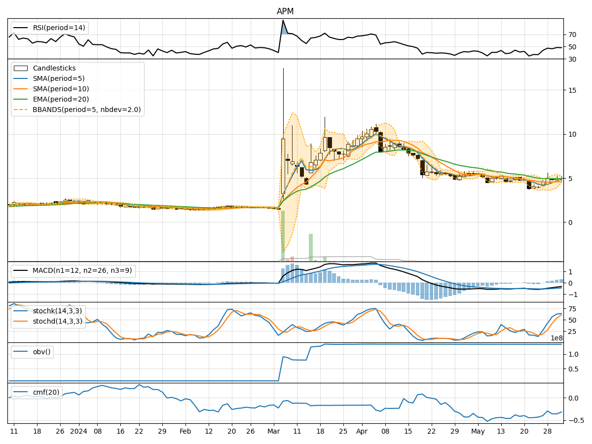 Aptorum Group Limited Class A APM Technical Analysis Key Short