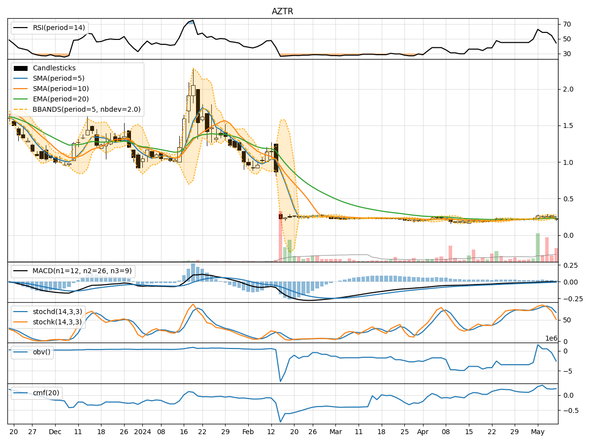 Technical Analysis of AZTR