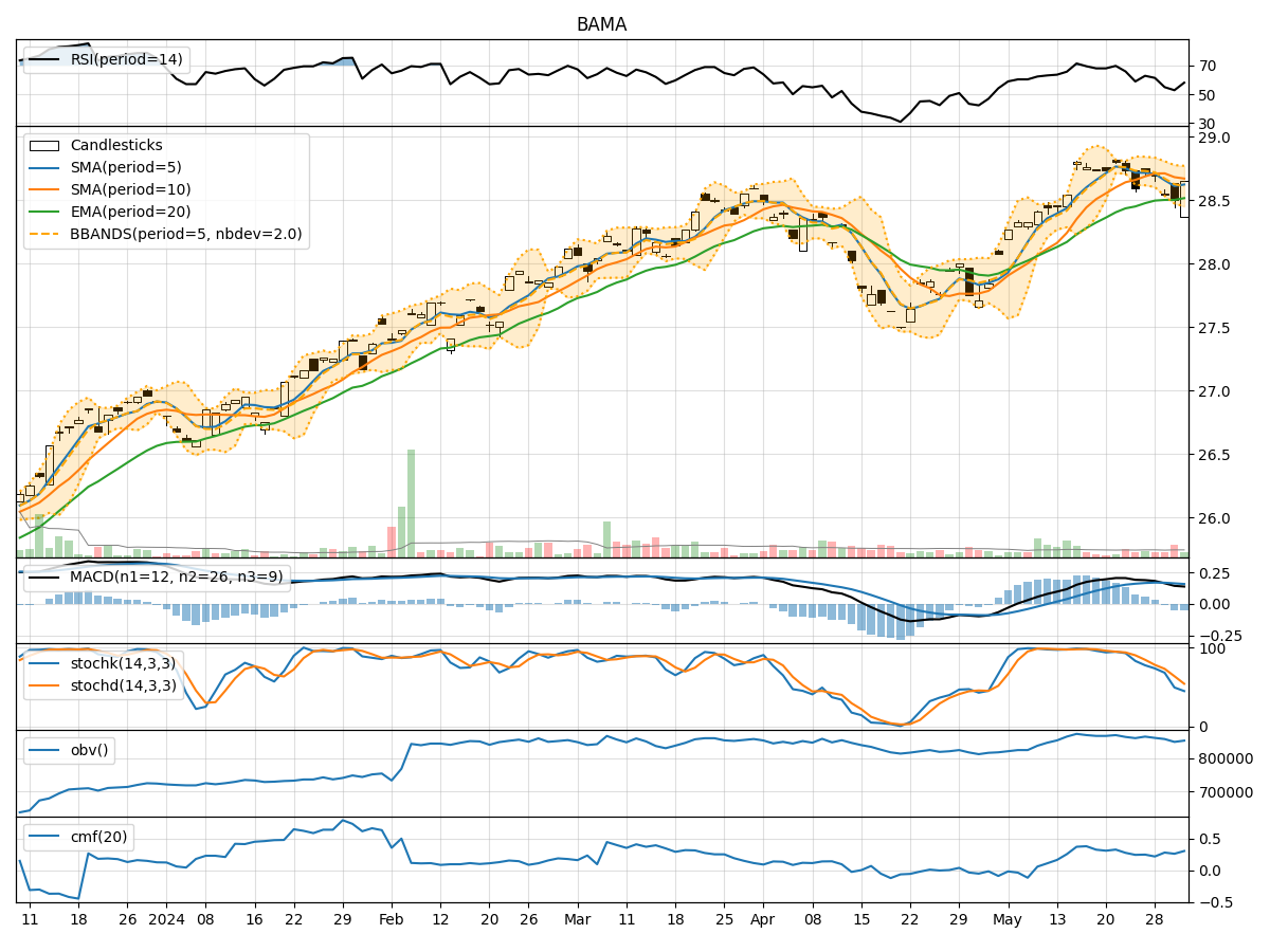 Brookstone Active ETF BAMA Technical Analysis Insights from 5