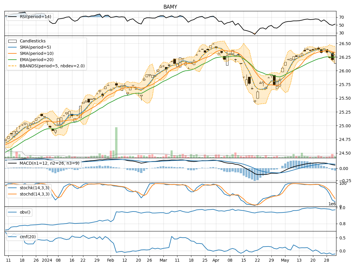 Brookstone Yield ETF BAMY Technical Analysis Insights from 5