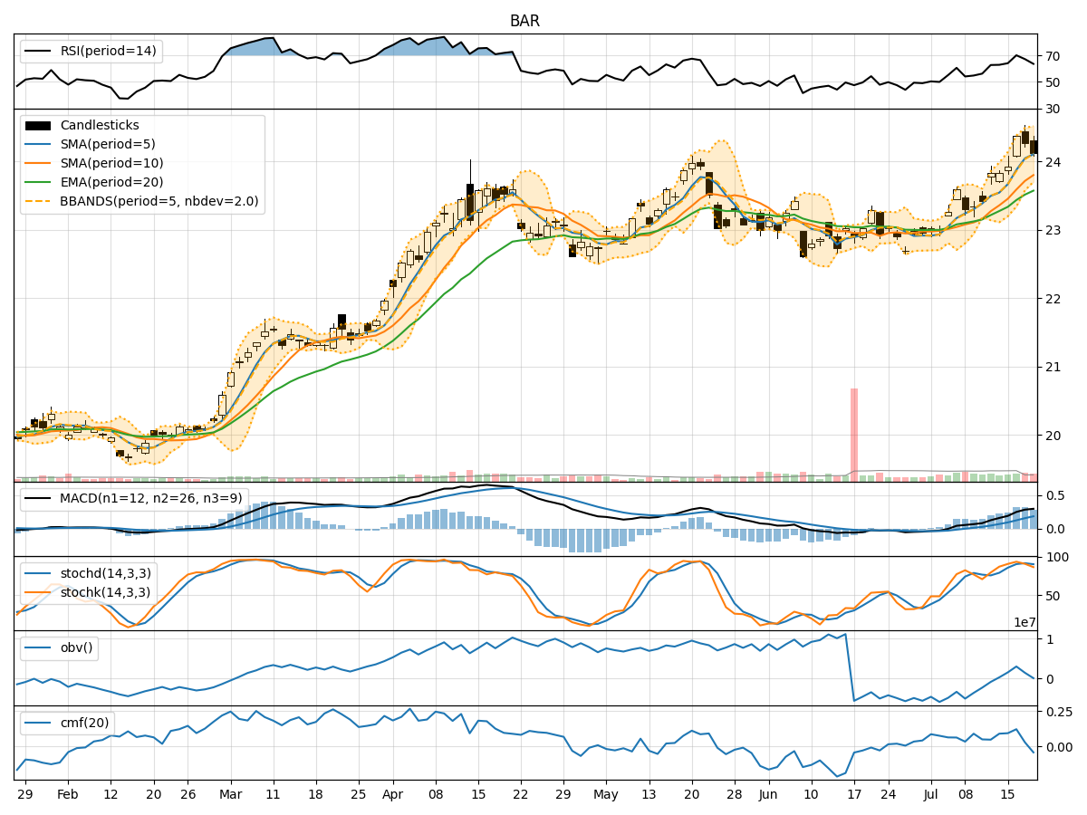 QQQ Shows Bullish Momentum with Potential for New Highs