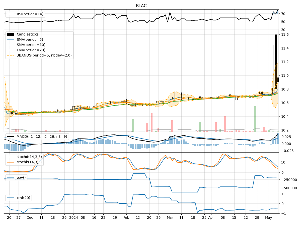 Technical Analysis of BLAC