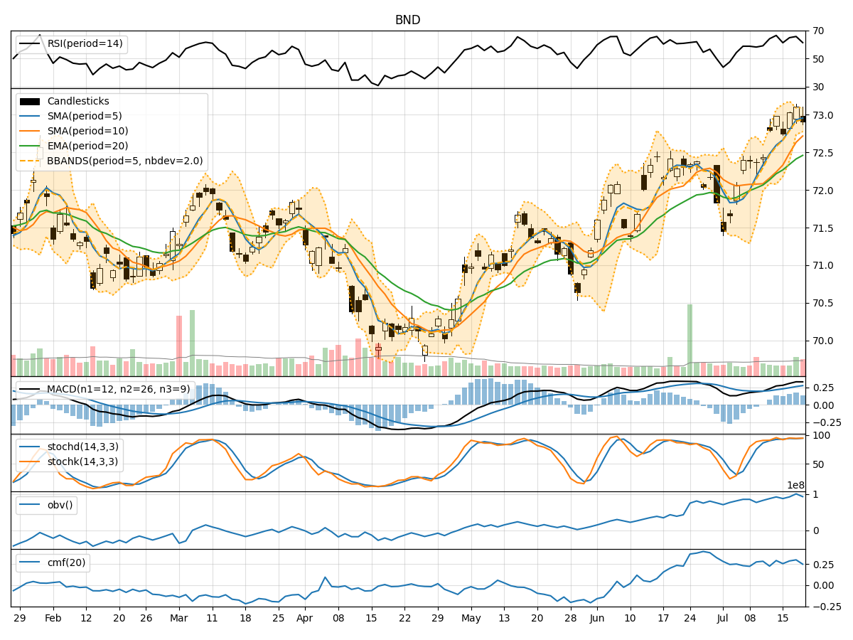 Vanguard Total Bond Market ETF (BND) Technical Analysis: Insights From ...