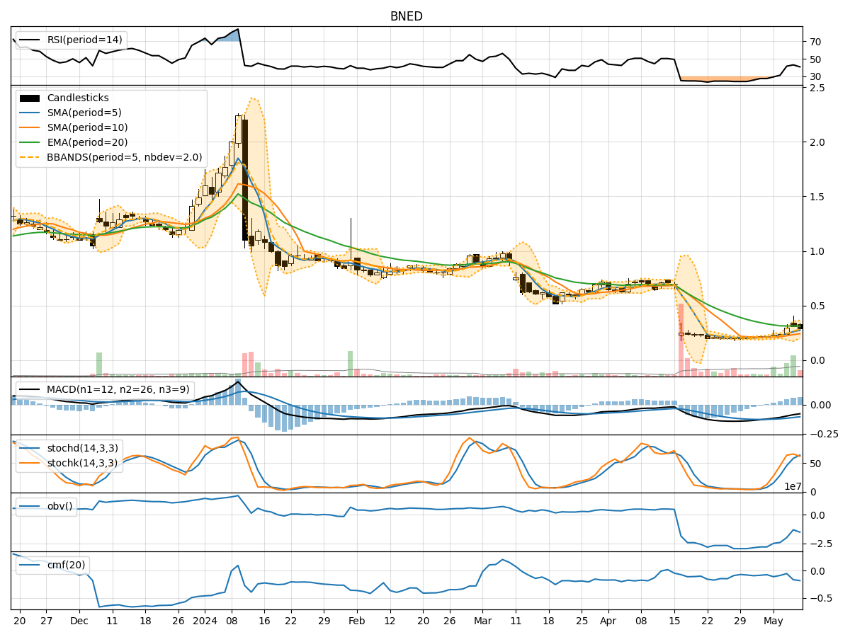 Technical Analysis of BNED