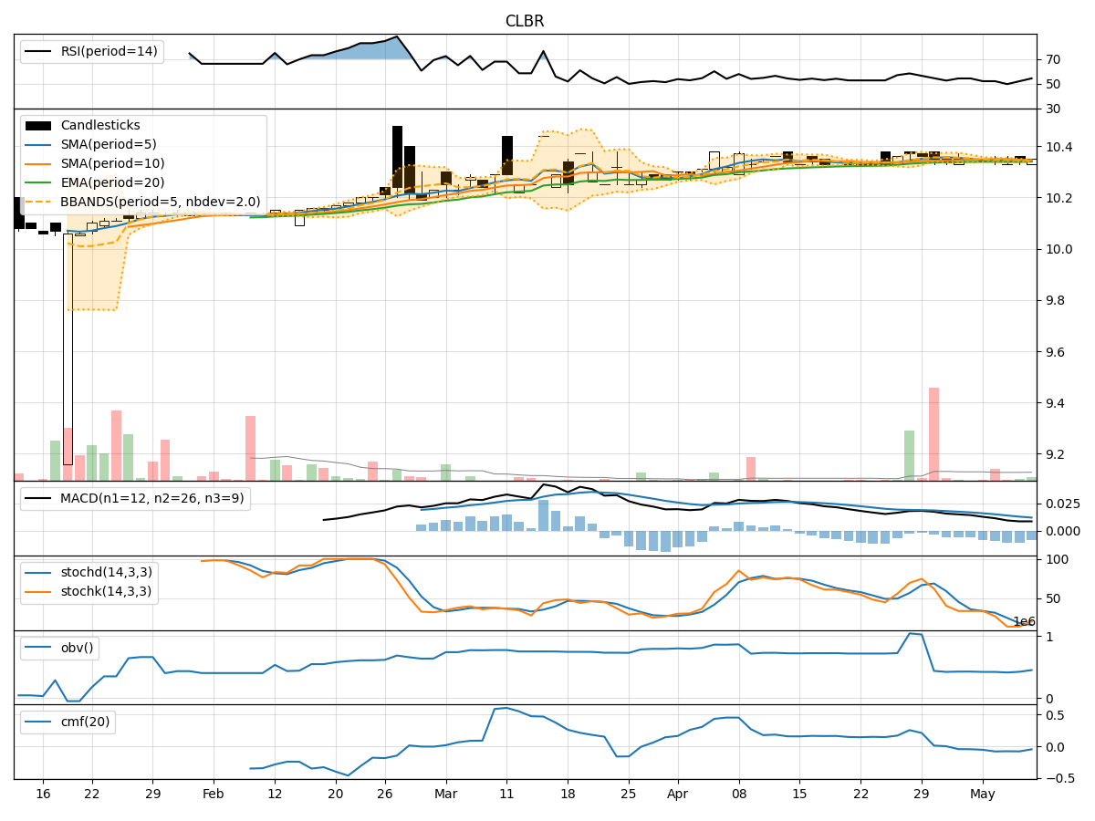 Technical Analysis of CLBR