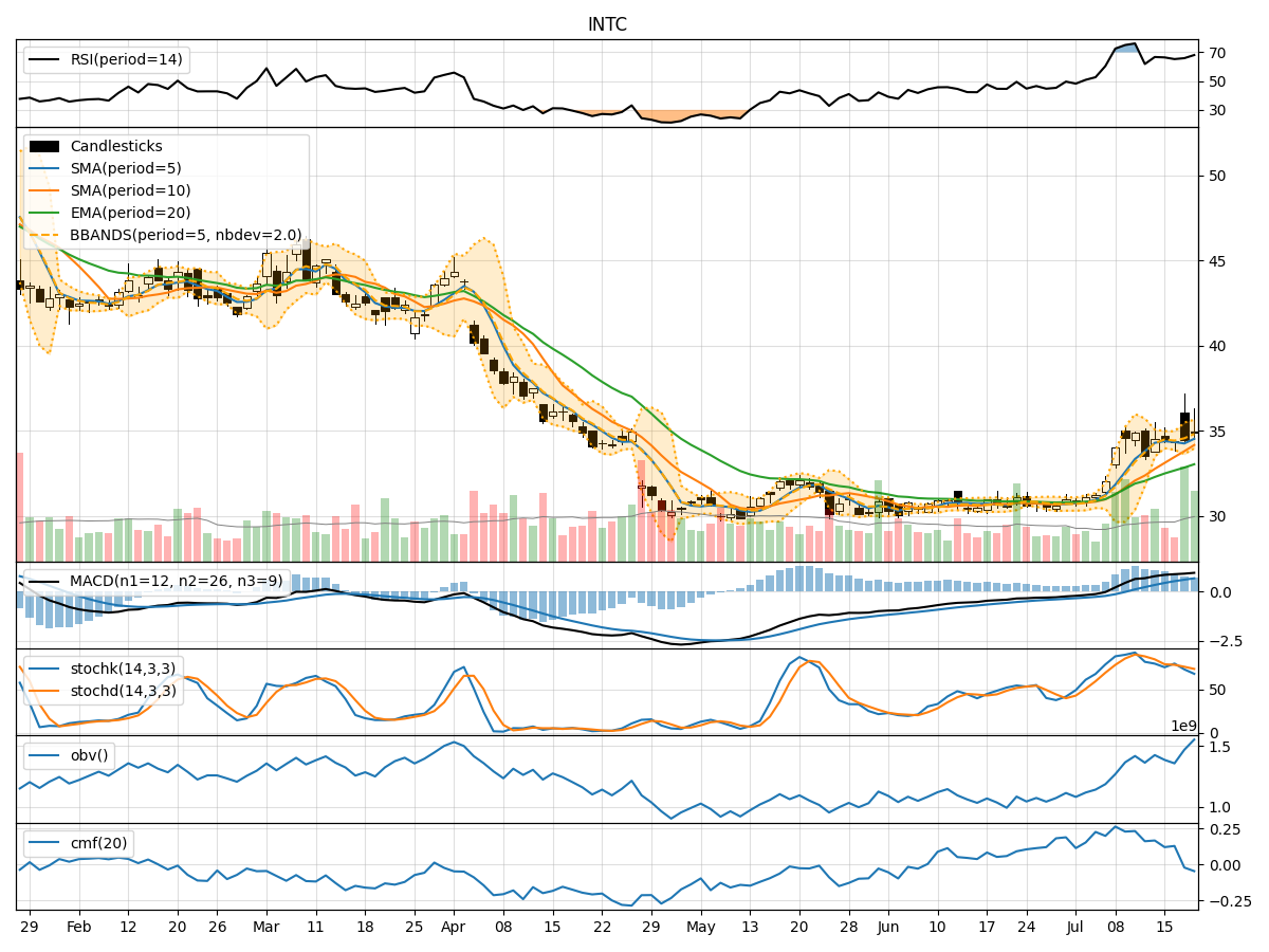 Intel Corporation (INTC) Technical Analysis Key ShortTerm Trend