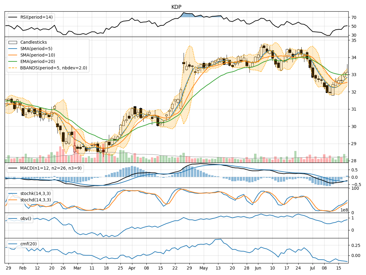 Keurig Dr Pepper Inc. (KDP) Technical Analysis: Key Short-Term Trend ...