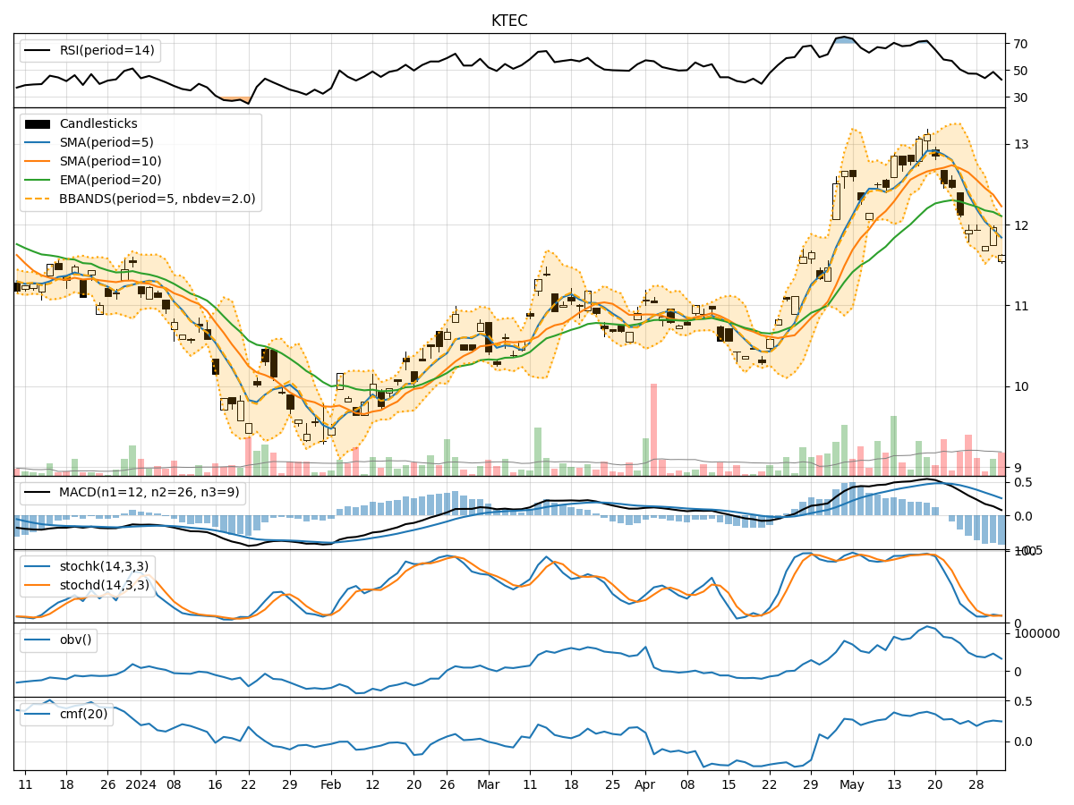 Ktec Etf