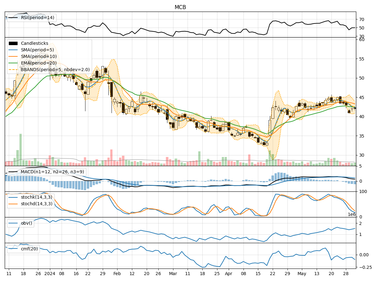 Metropolitan Bank Holding Corp. (MCB) Technical Analysis: Key Short ...