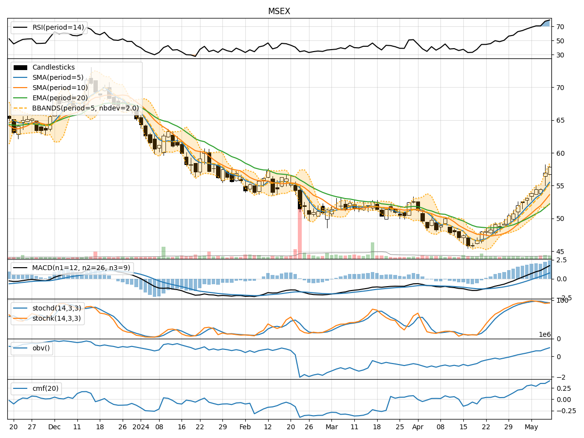 Technical Analysis of MSEX