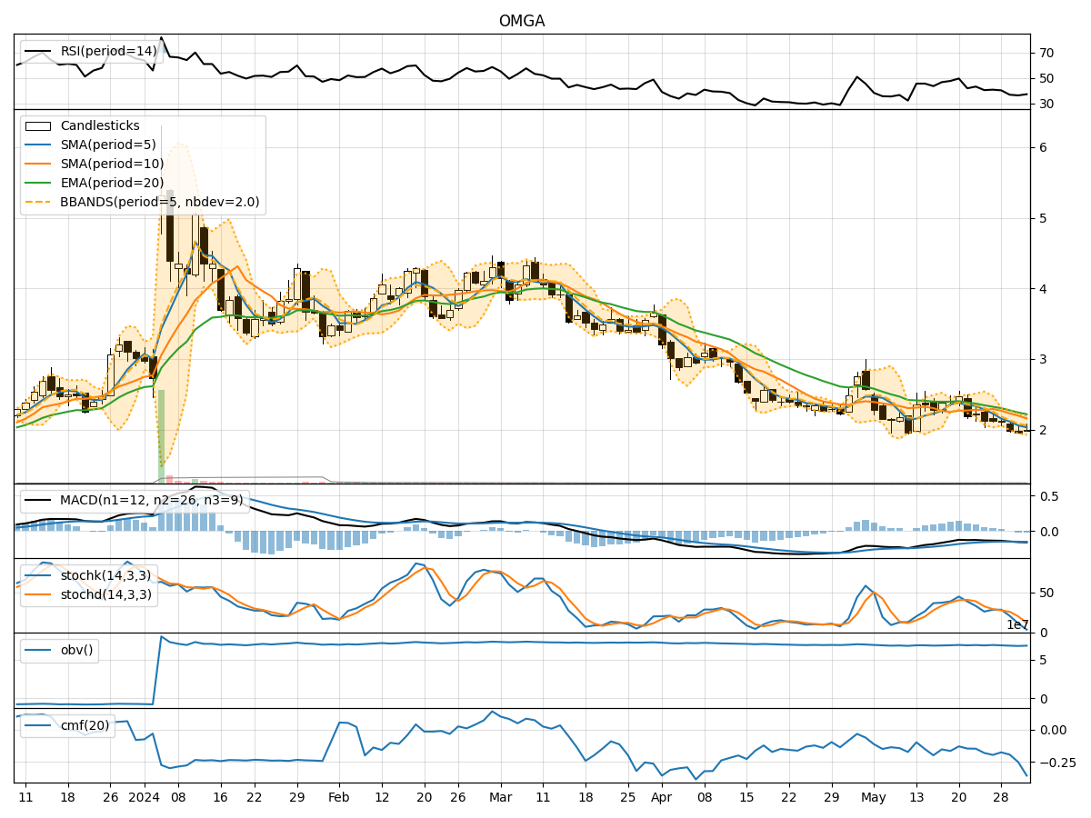 Omega Therapeutics Inc. OMGA Technical Analysis Key Short Term