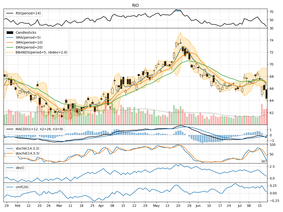 Rio Tinto plc Sponsored ADR (RIO) Technical Analysis: Key Short-Term ...