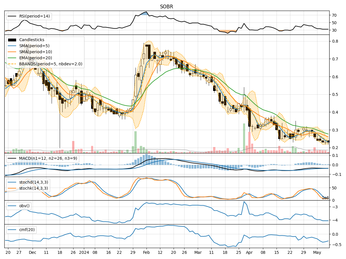 Technical Analysis of SOBR