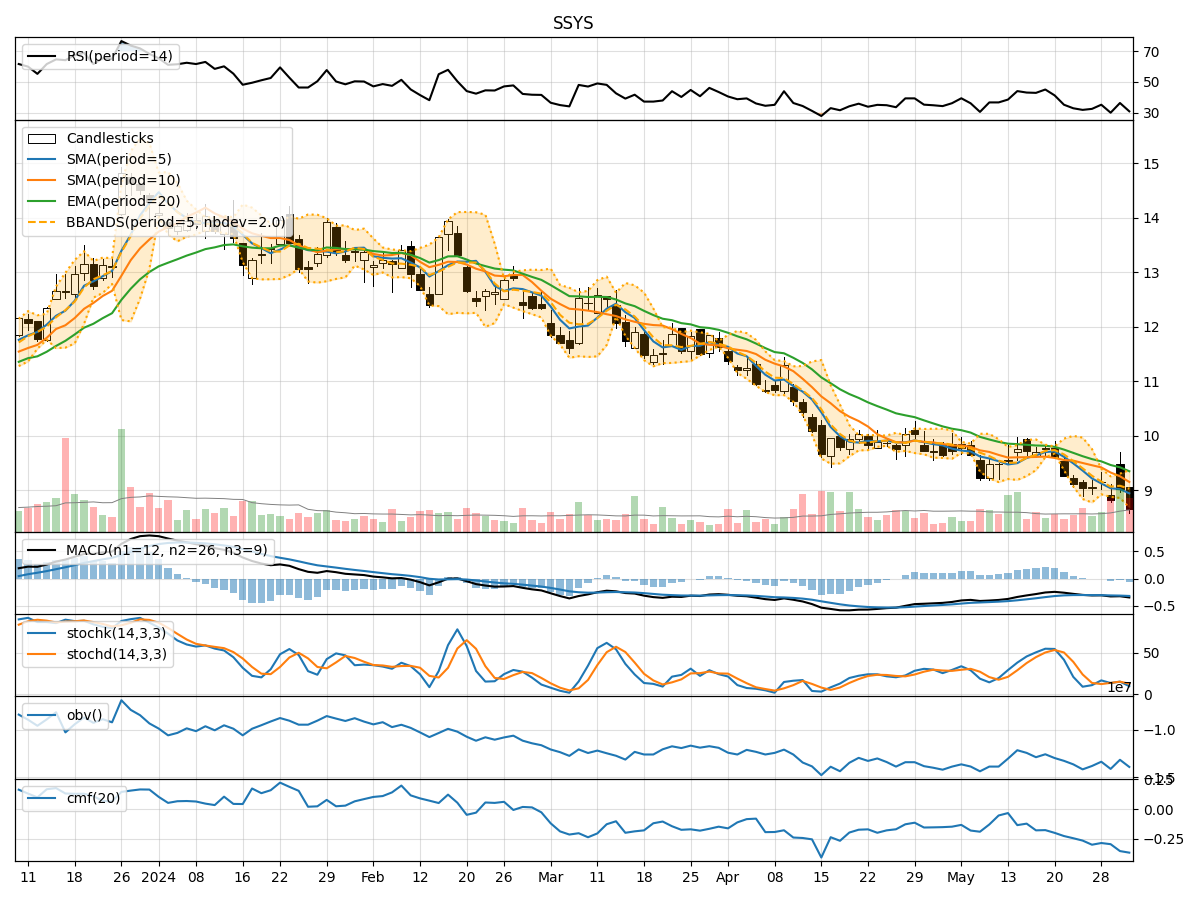 Stratasys Ltd. (SSYS) Technical Analysis: Key Short-Term Trend ...