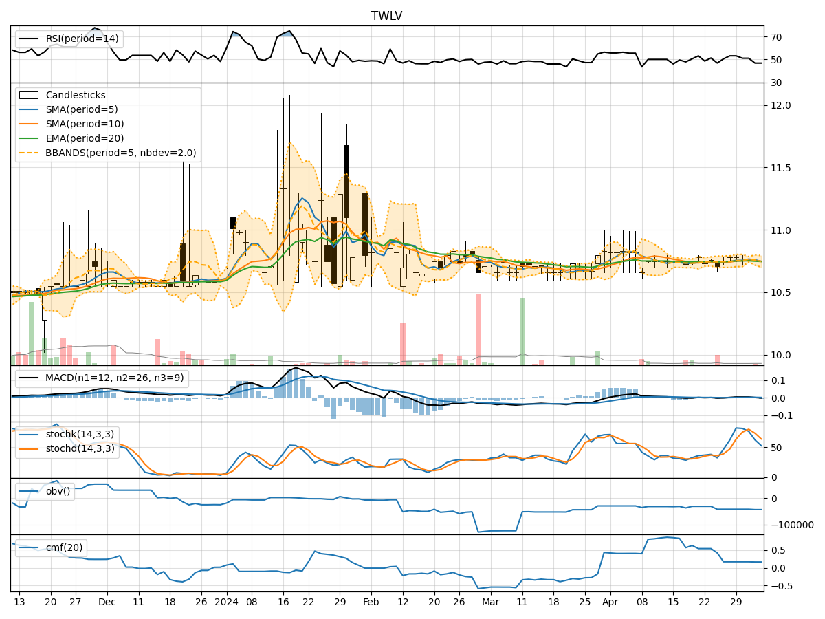 Technical Analysis of TWLV