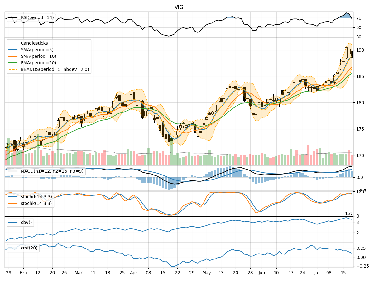 Vanguard Dividend Appreciation ETF (VIG) Technical Analysis: Insights ...