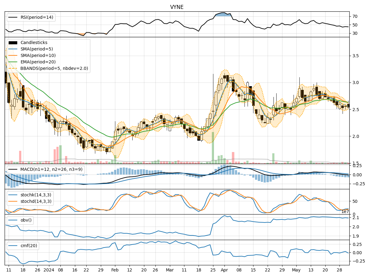 Vyne on sale stock price