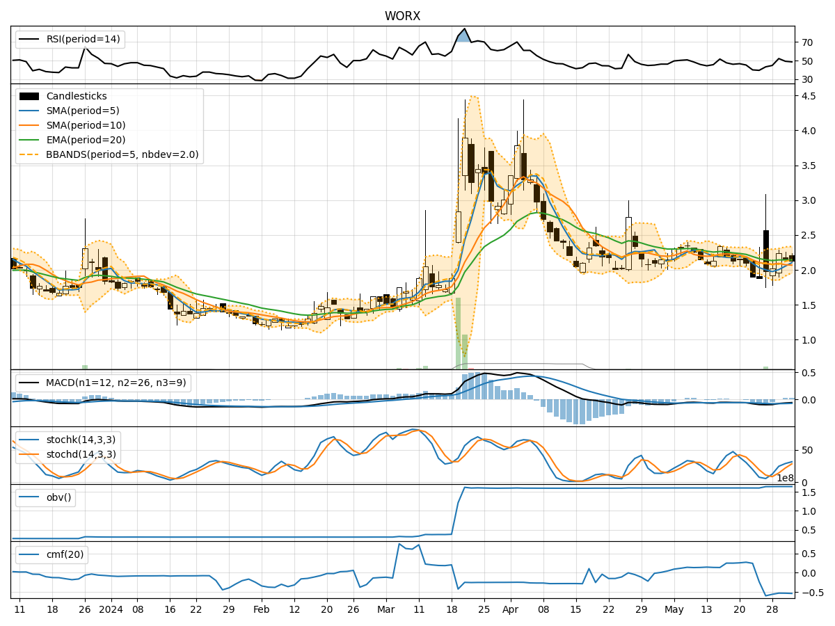 SCWorx Corp. WORX Technical Analysis Key Short Term Trend