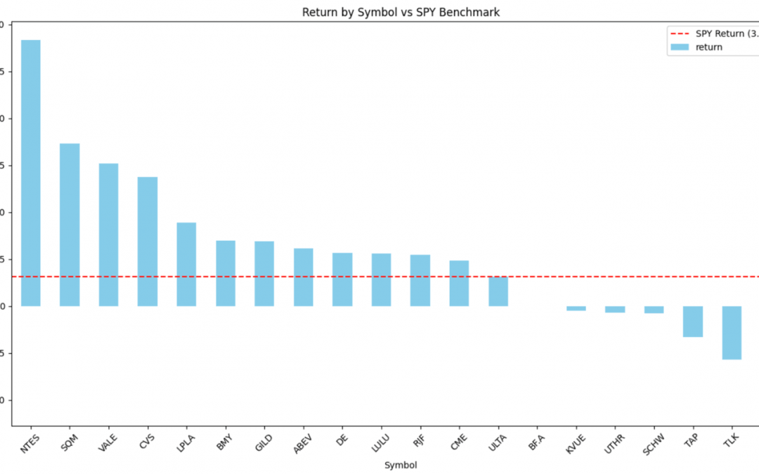 Momentum Magic Formula Strategy: Outperforming SPY with a 68% Higher Return from September to Early October